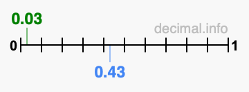 Is 0.03 greater than 0.43?