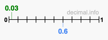 Is 0.03 greater than 0.6?