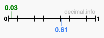 Is 0.03 greater than 0.61?