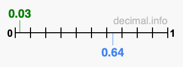 Is 0.03 greater than 0.64?