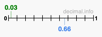 Is 0.03 greater than 0.66?