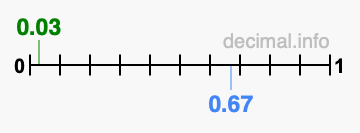 Is 0.03 greater than 0.67?