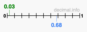 Is 0.03 greater than 0.68?