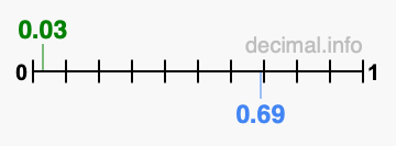 Is 0.03 greater than 0.69?