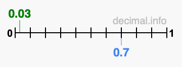 Is 0.03 greater than 0.7?