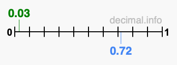 Is 0.03 greater than 0.72?