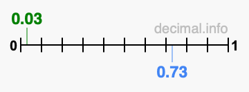 Is 0.03 greater than 0.73?