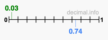 Is 0.03 greater than 0.74?