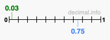 Is 0.03 greater than 0.75?