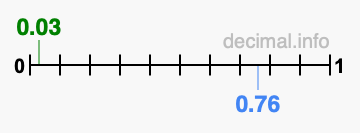 Is 0.03 greater than 0.76?