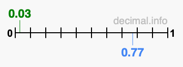 Is 0.03 greater than 0.77?