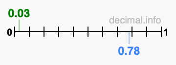 Is 0.03 greater than 0.78?