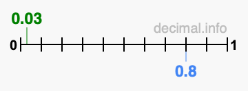 Is 0.03 greater than 0.8?