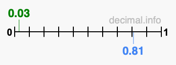 Is 0.03 greater than 0.81?