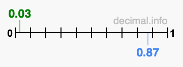 Is 0.03 greater than 0.87?