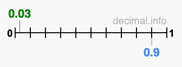 Is 0.03 greater than 0.9?