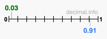 Is 0.03 greater than 0.91?