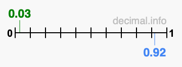 Is 0.03 greater than 0.92?