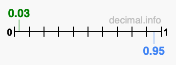 Is 0.03 greater than 0.95?