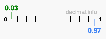 Is 0.03 greater than 0.97?