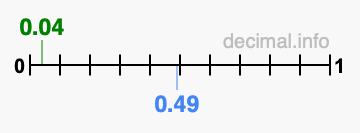 Is 0.04 greater than 0.49?
