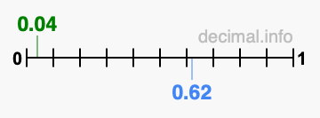 Is 0.04 greater than 0.62?