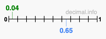 Is 0.04 greater than 0.65?