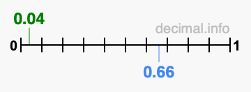 Is 0.04 greater than 0.66?