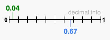 Is 0.04 greater than 0.67?