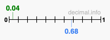 Is 0.04 greater than 0.68?