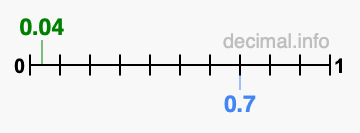 Is 0.04 greater than 0.7?