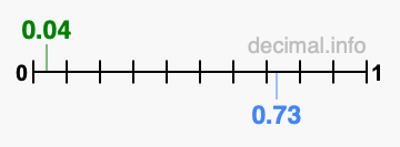 Is 0.04 greater than 0.73?