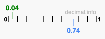Is 0.04 greater than 0.74?