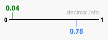 Is 0.04 greater than 0.75?
