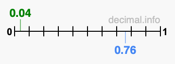 Is 0.04 greater than 0.76?