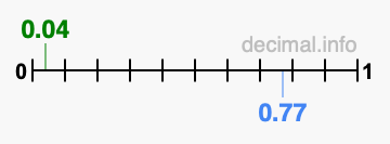 Is 0.04 greater than 0.77?