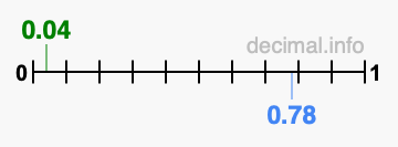 Is 0.04 greater than 0.78?