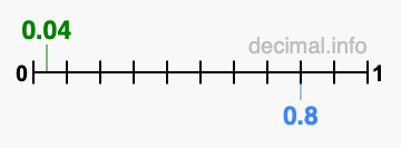 Is 0.04 greater than 0.8?