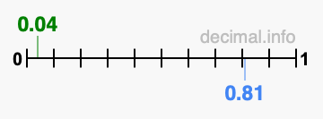 Is 0.04 greater than 0.81?