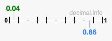 Is 0.04 greater than 0.86?