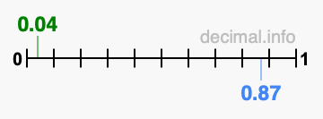 Is 0.04 greater than 0.87?