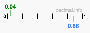 Is 0.04 greater than 0.88?