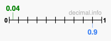 Is 0.04 greater than 0.9?