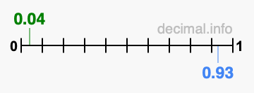 Is 0.04 greater than 0.93?