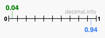 Is 0.04 greater than 0.94?