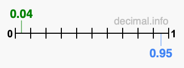 Is 0.04 greater than 0.95?