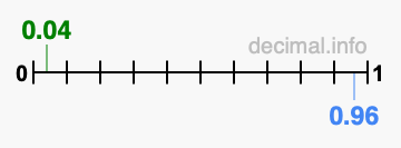 Is 0.04 greater than 0.96?