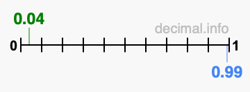 Is 0.04 greater than 0.99?