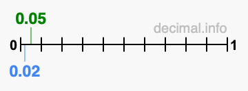 Is 0.05 greater than 0.02?