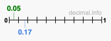 Is 0.05 greater than 0.17?
